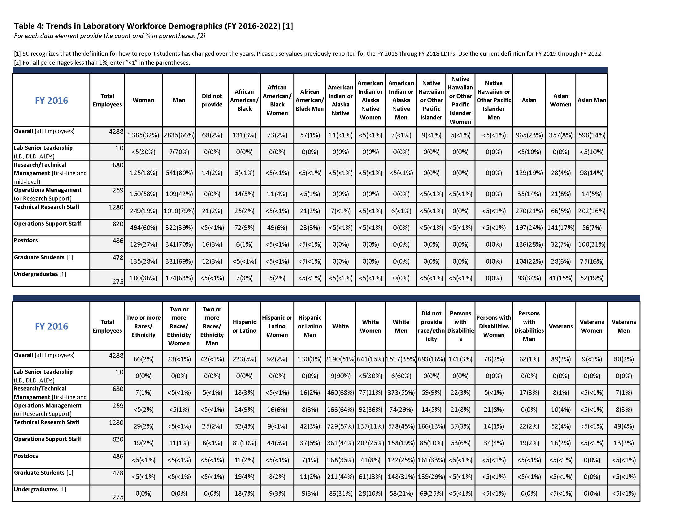 Table with FY16 workforce demographic data